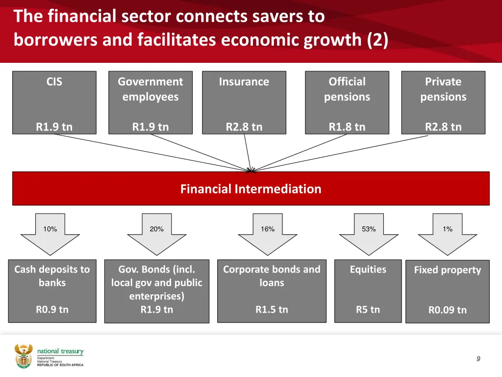 the financial sector connects savers to borrowers 1