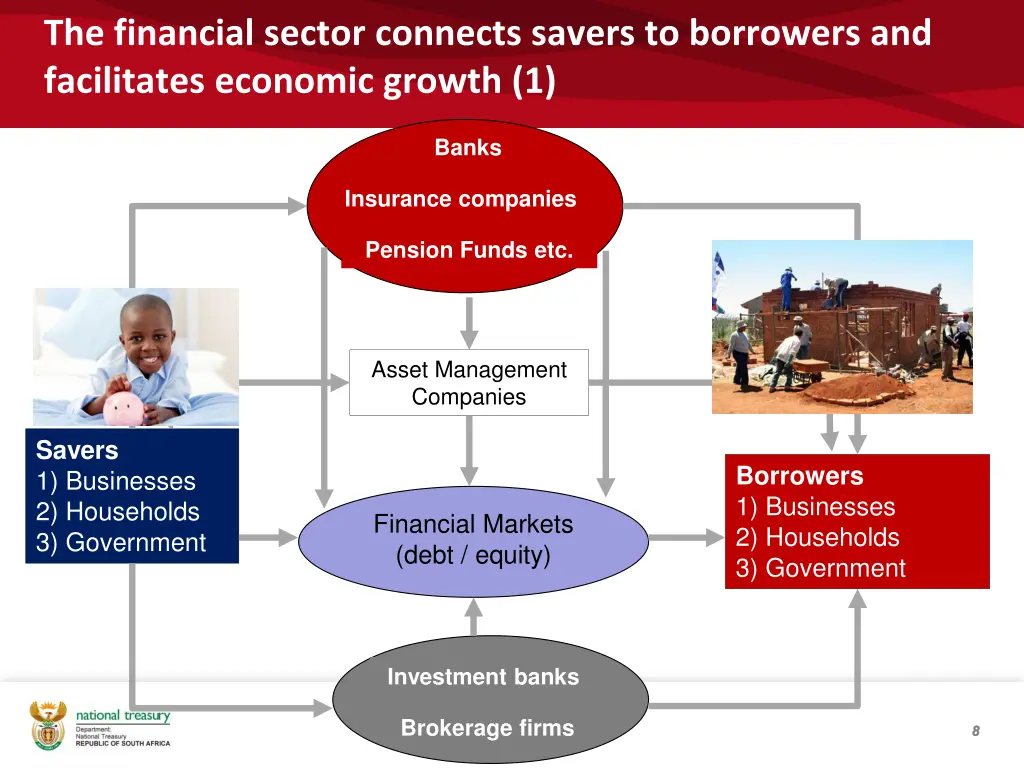 the financial sector connects savers to borrowers