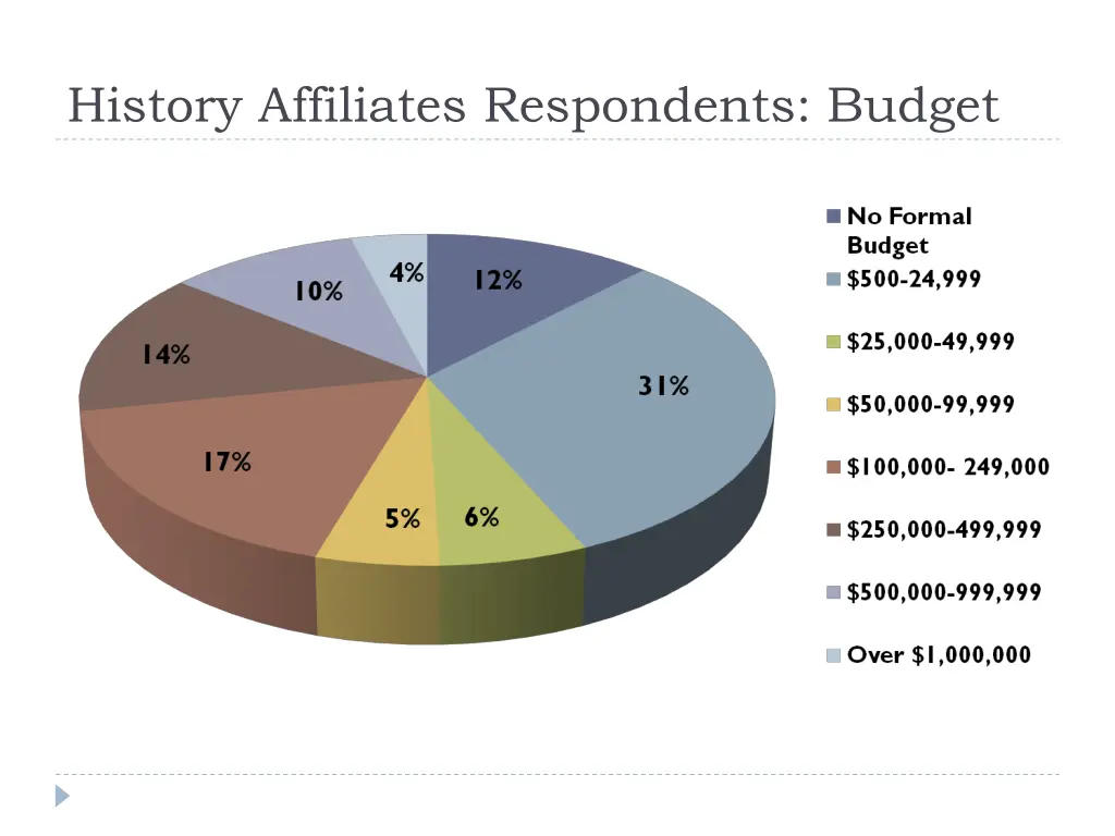 history affiliates respondents budget