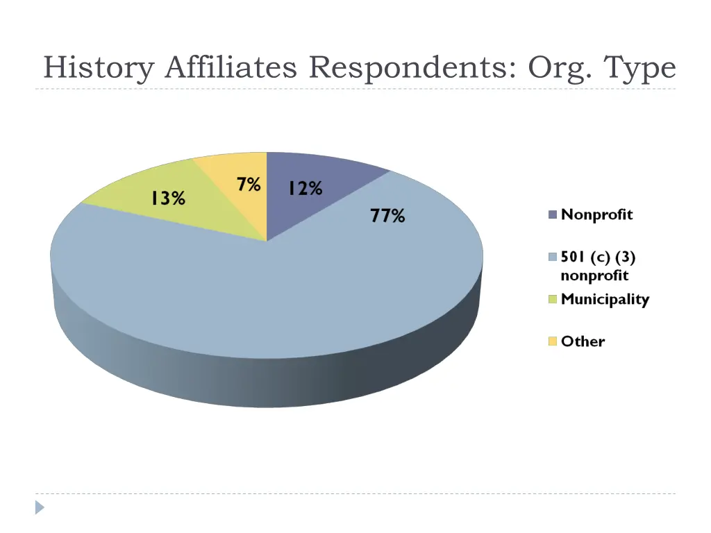 history affiliates respondents org type