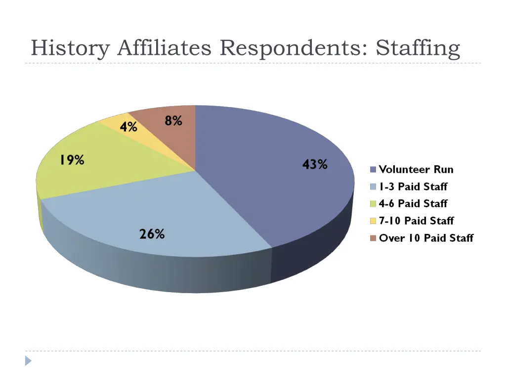 history affiliates respondents staffing