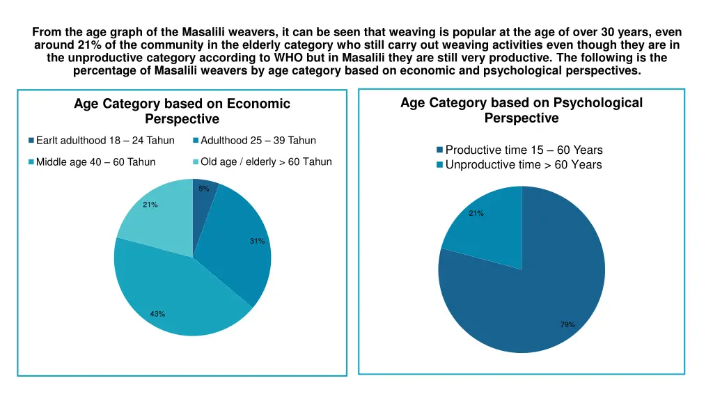 from the age graph of the masalili weavers