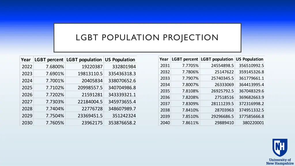 lgbt population projection