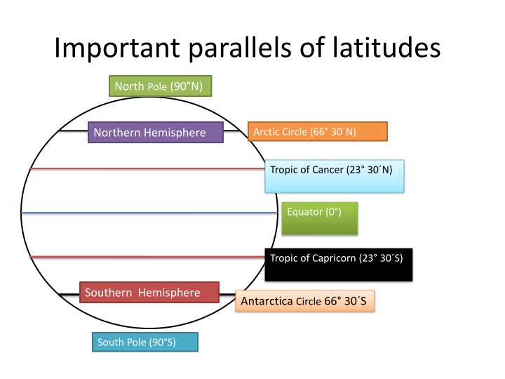 important parallels of latitudes