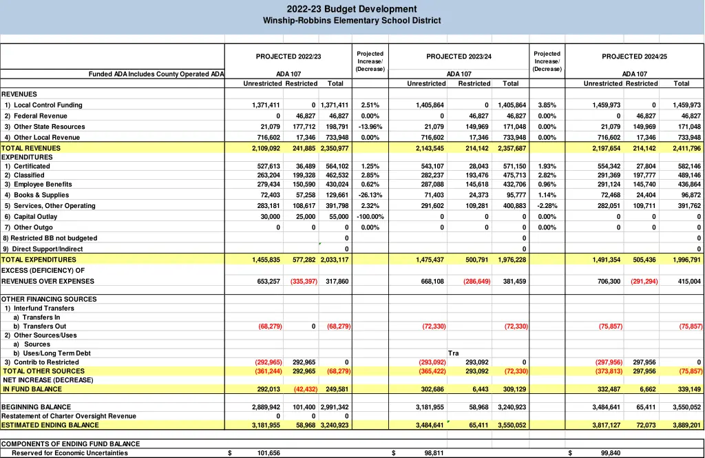 2022 23 budget development winship robbins