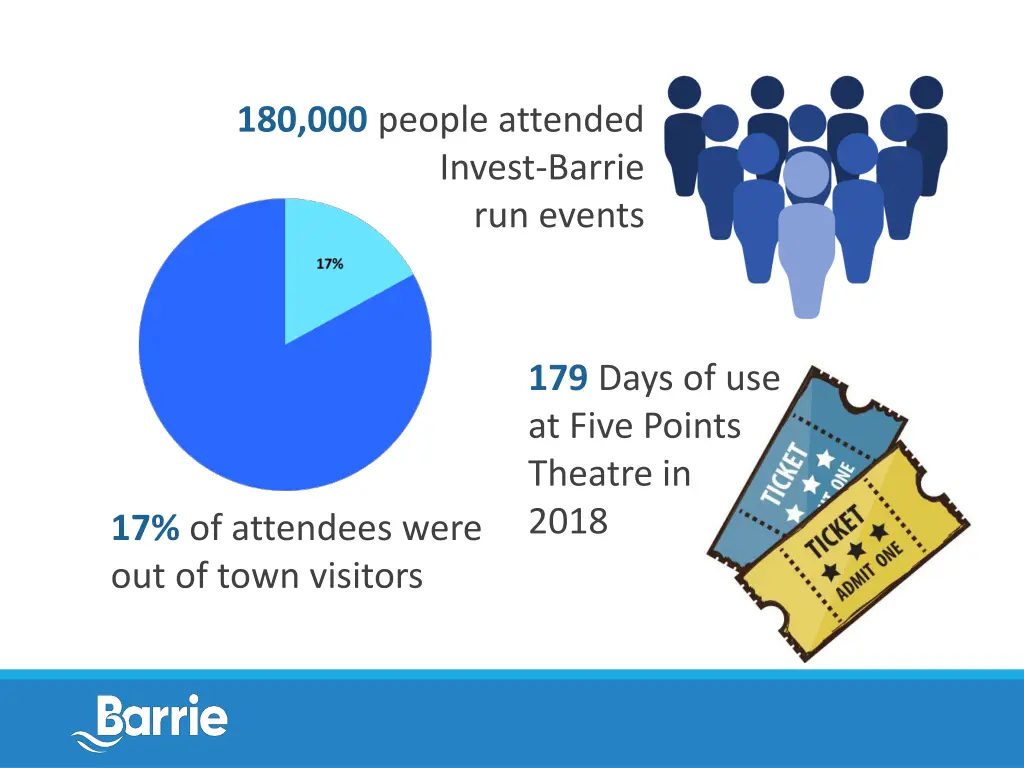 180 000 people attended invest barrie