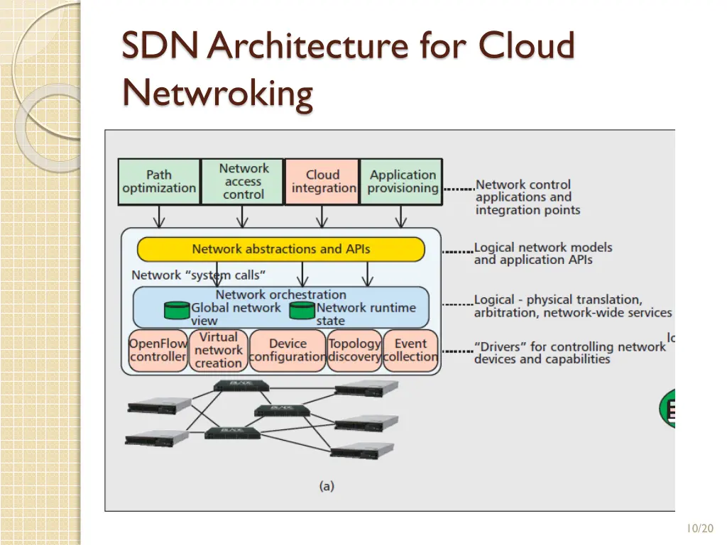 sdn architecture for cloud netwroking