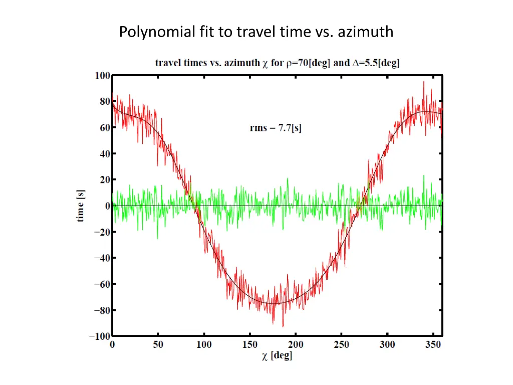 polynomial fit to travel time vs azimuth