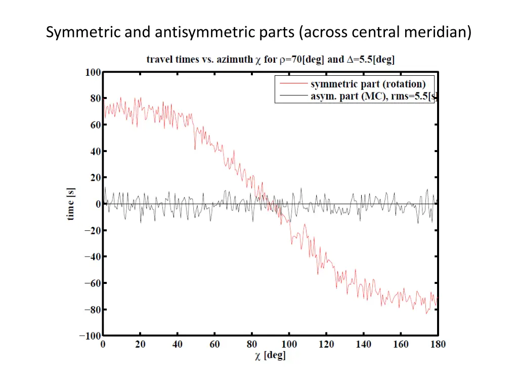 symmetric and antisymmetric parts across central