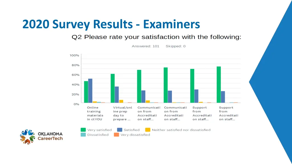 2020 survey results examiners