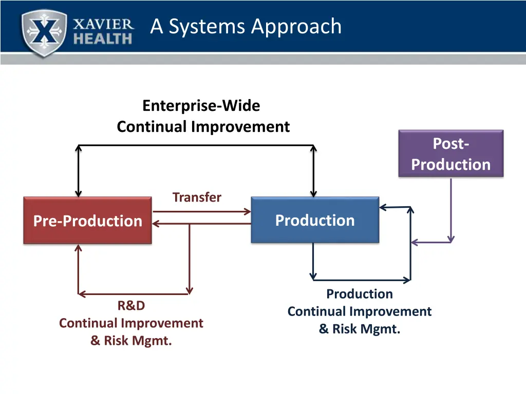 a systems approach