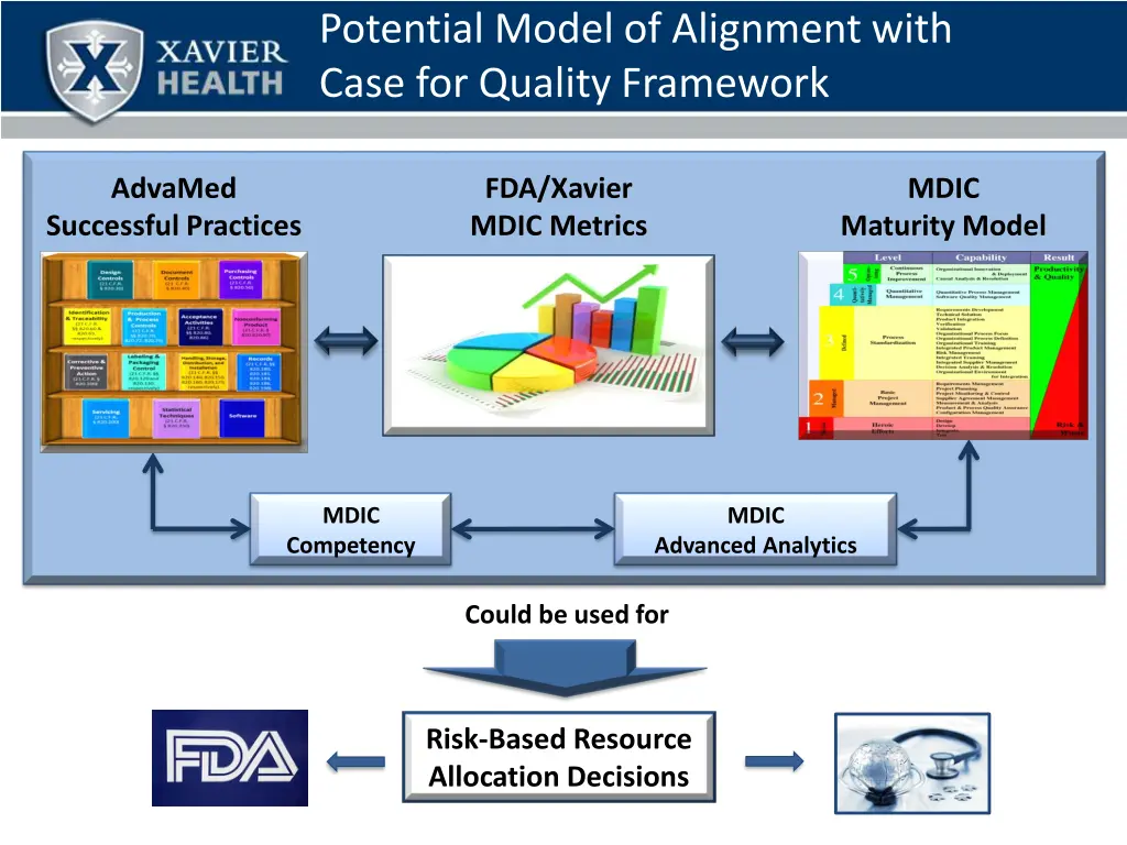 potential model of alignment with case