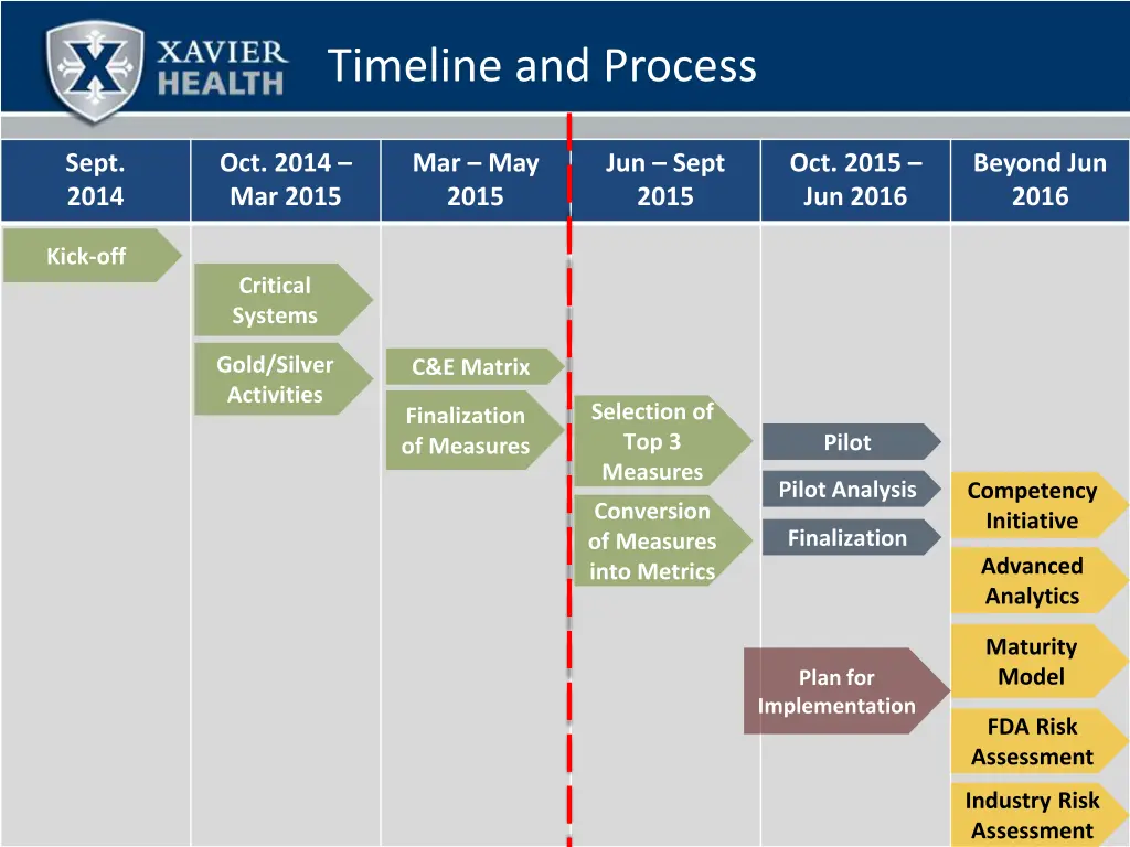 timeline and process