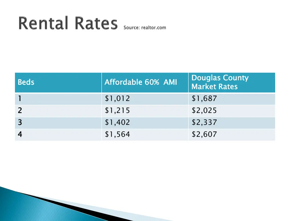 douglas county market rates