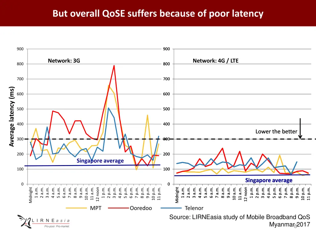 but overall qose suffers because of poor latency