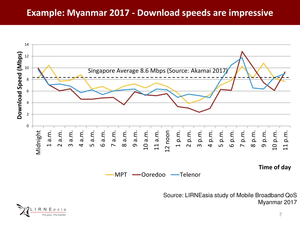 example myanmar 2017 download speeds