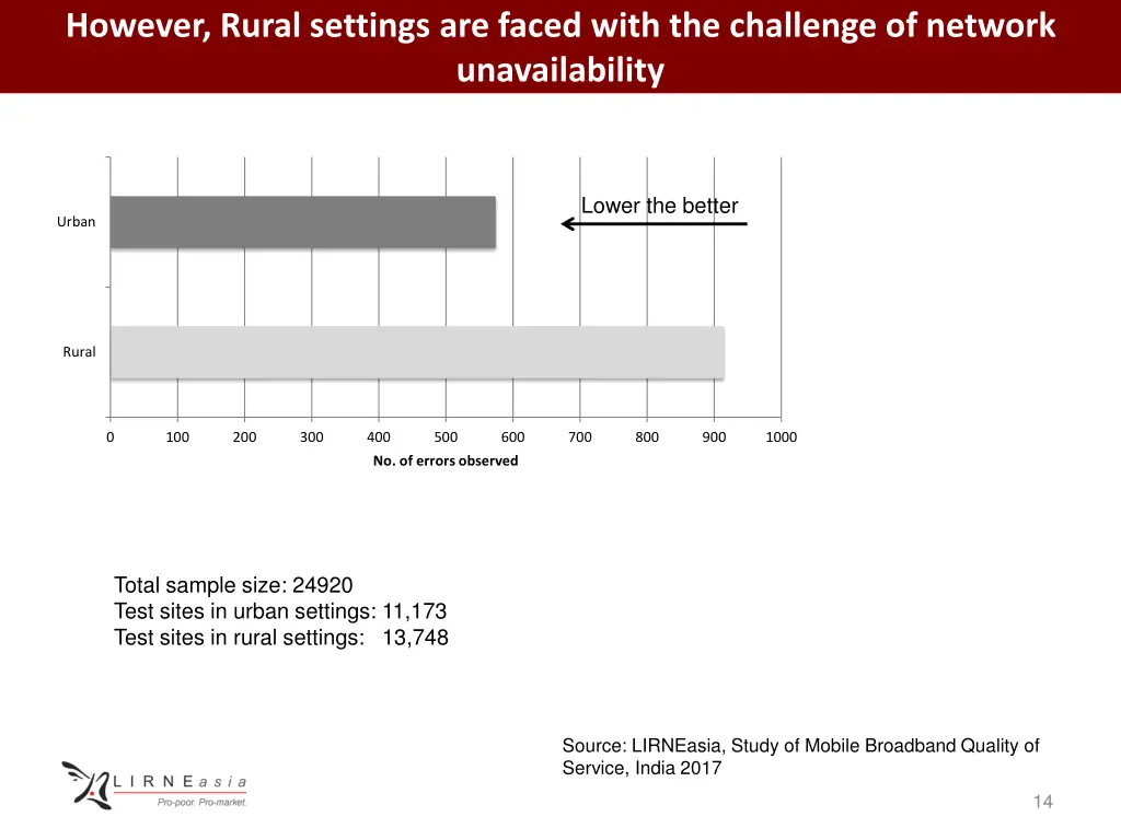 however rural settings are faced with