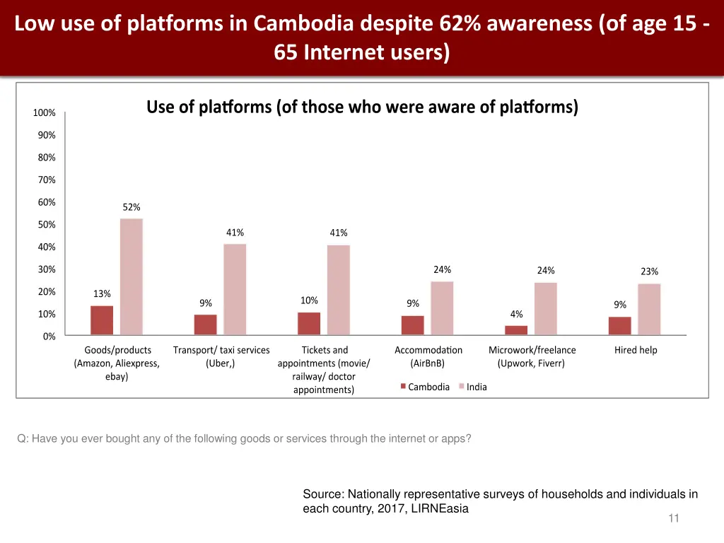 low use of platforms in cambodia despite