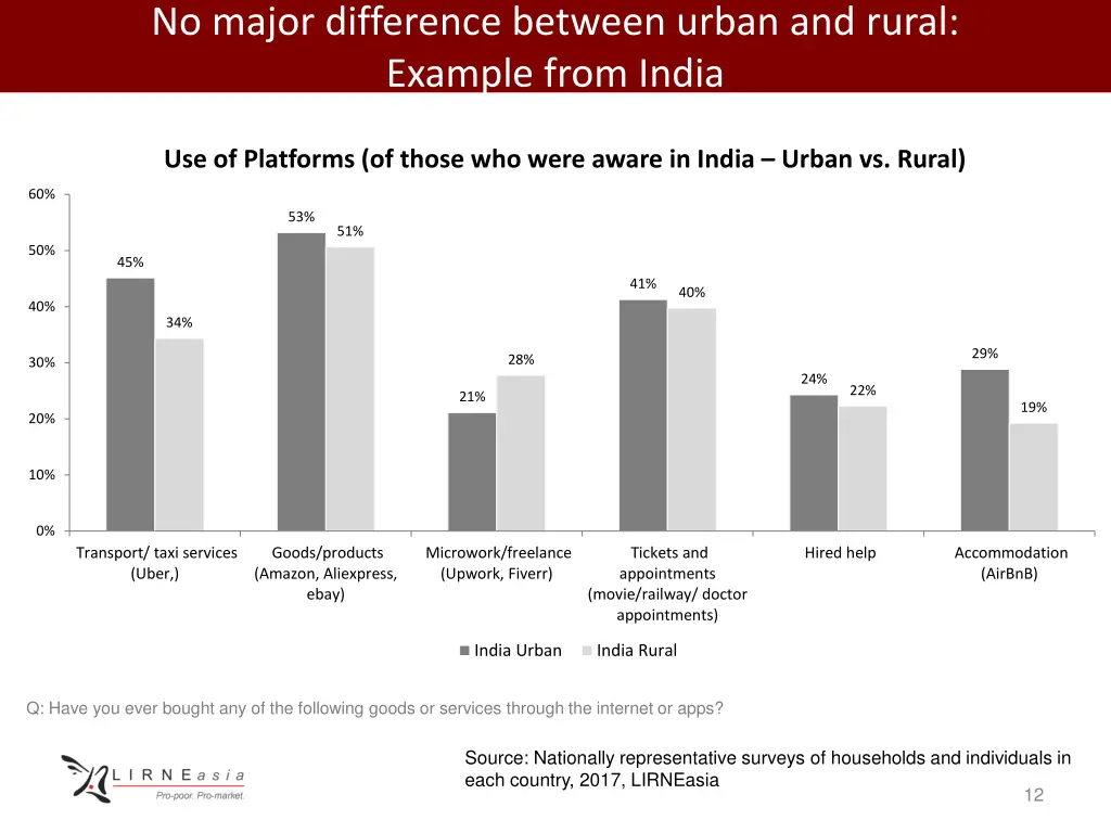 no major difference between urban and rural