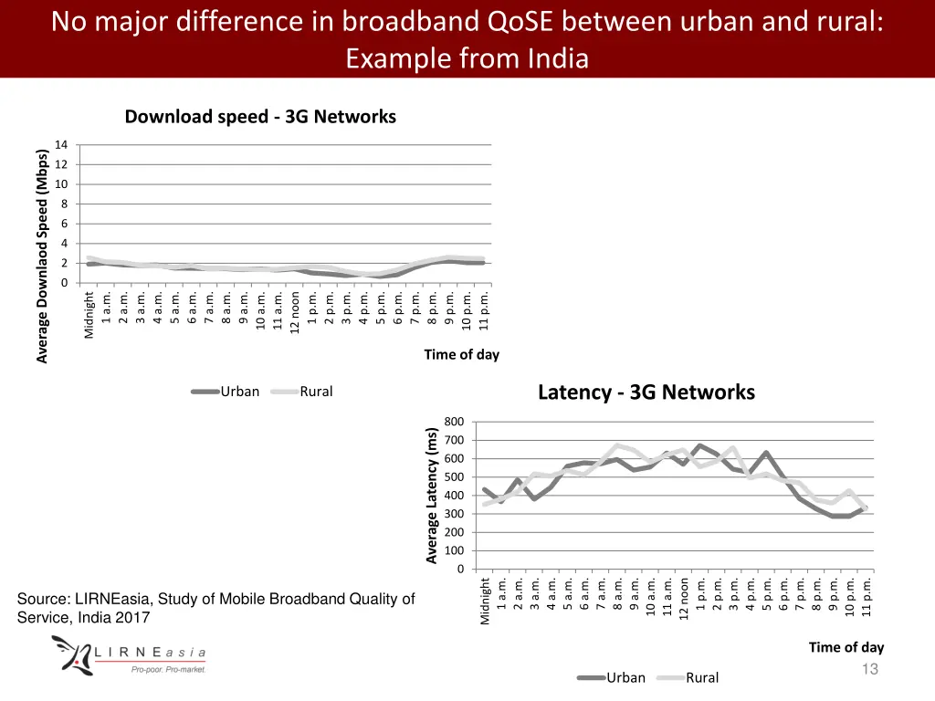 no major difference in broadband qose between