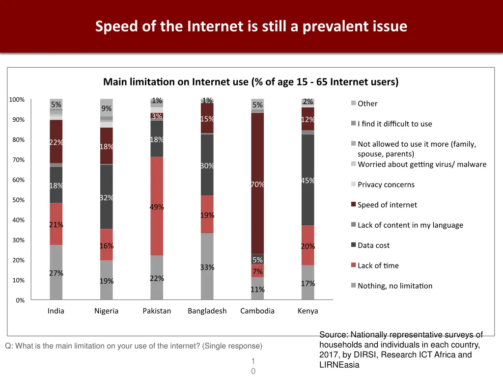 speed of the internet is still a prevalent issue