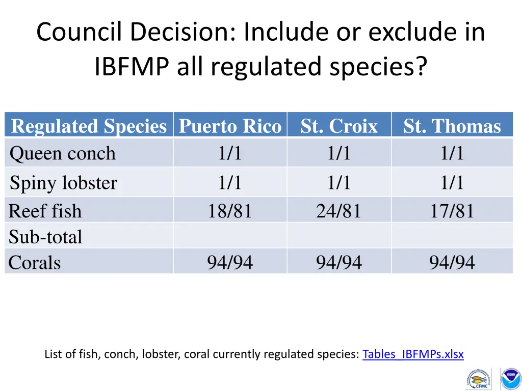 council decision include or exclude in ibfmp