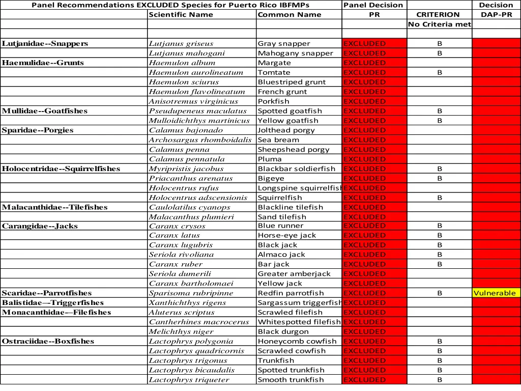panel recommendations excluded species for puerto