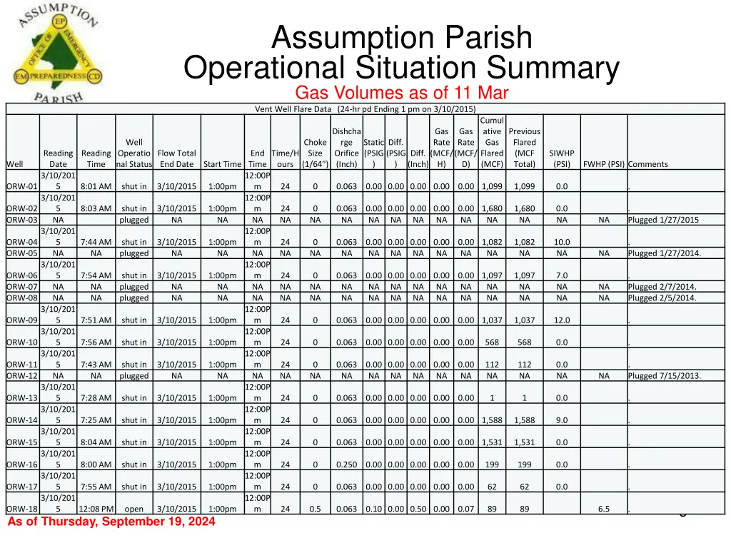 assumption parish operational situation summary 2