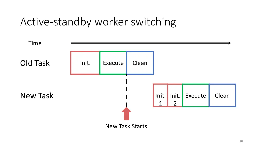 active standby worker switching 1