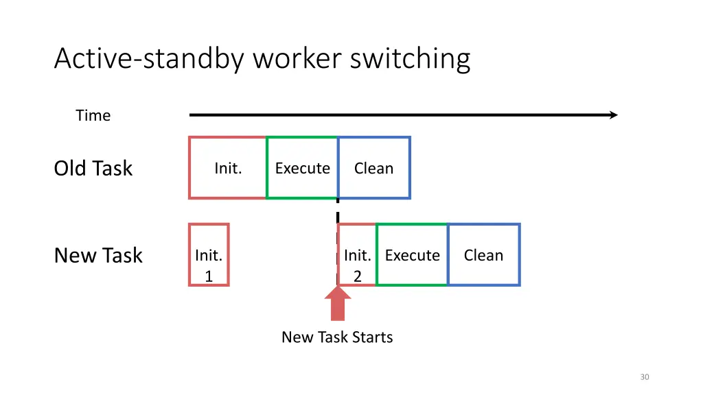 active standby worker switching 3