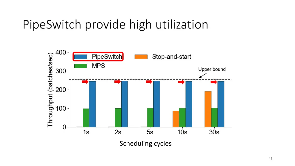 pipeswitch provide high utilization 1