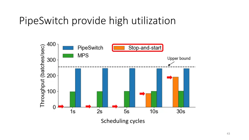 pipeswitch provide high utilization 3