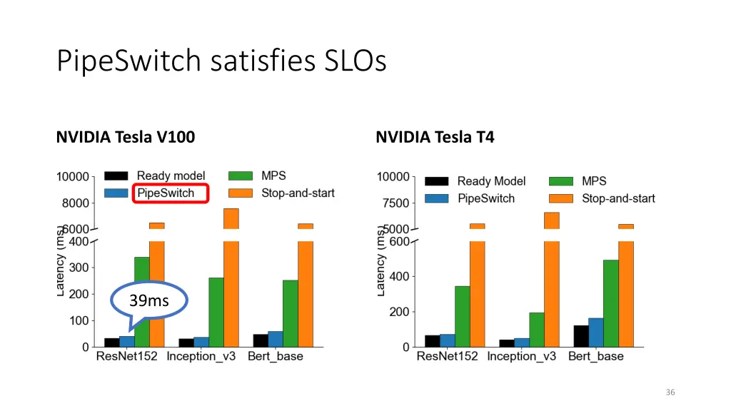 pipeswitch satisfies slos 2