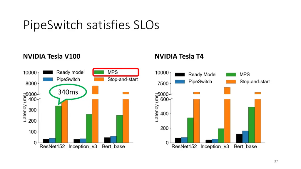 pipeswitch satisfies slos 3