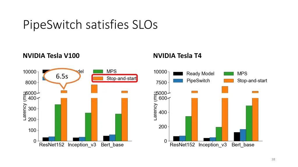 pipeswitch satisfies slos 4