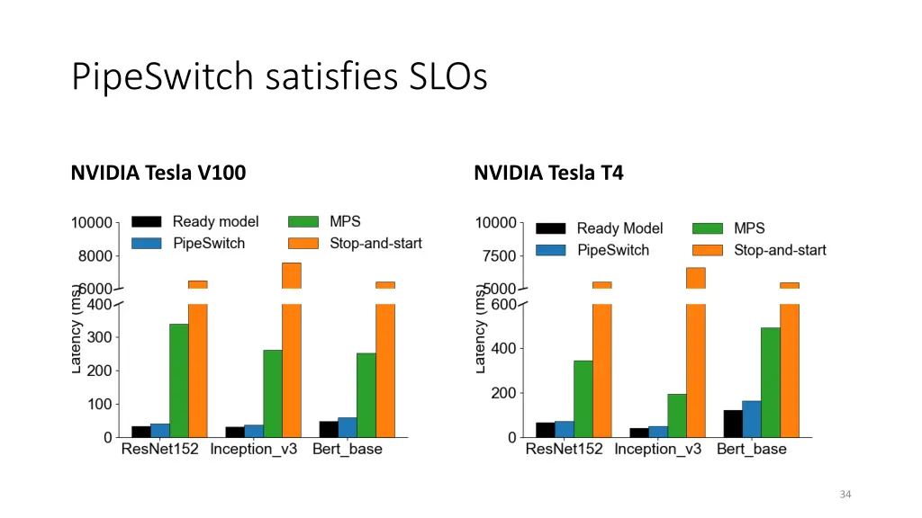 pipeswitch satisfies slos