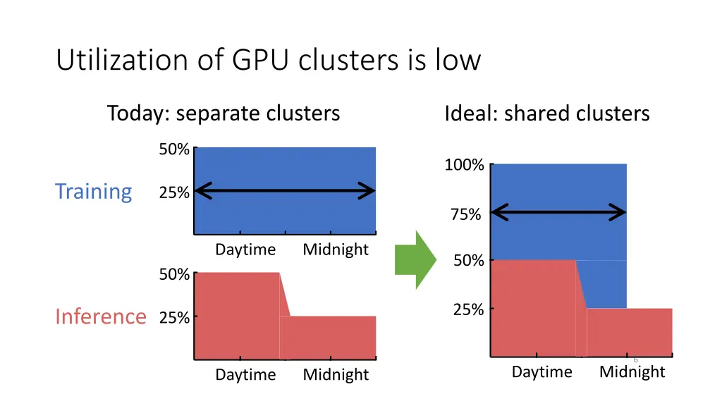 utilization of gpu clusters is low