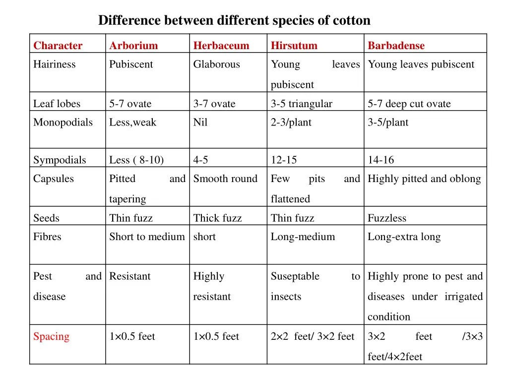 difference between different species of cotton