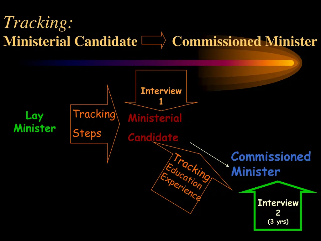 tracking ministerial candidate commissioned