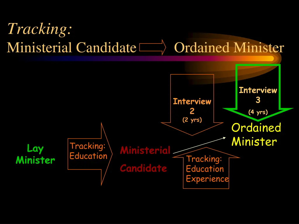 tracking ministerial candidate ordained minister 1