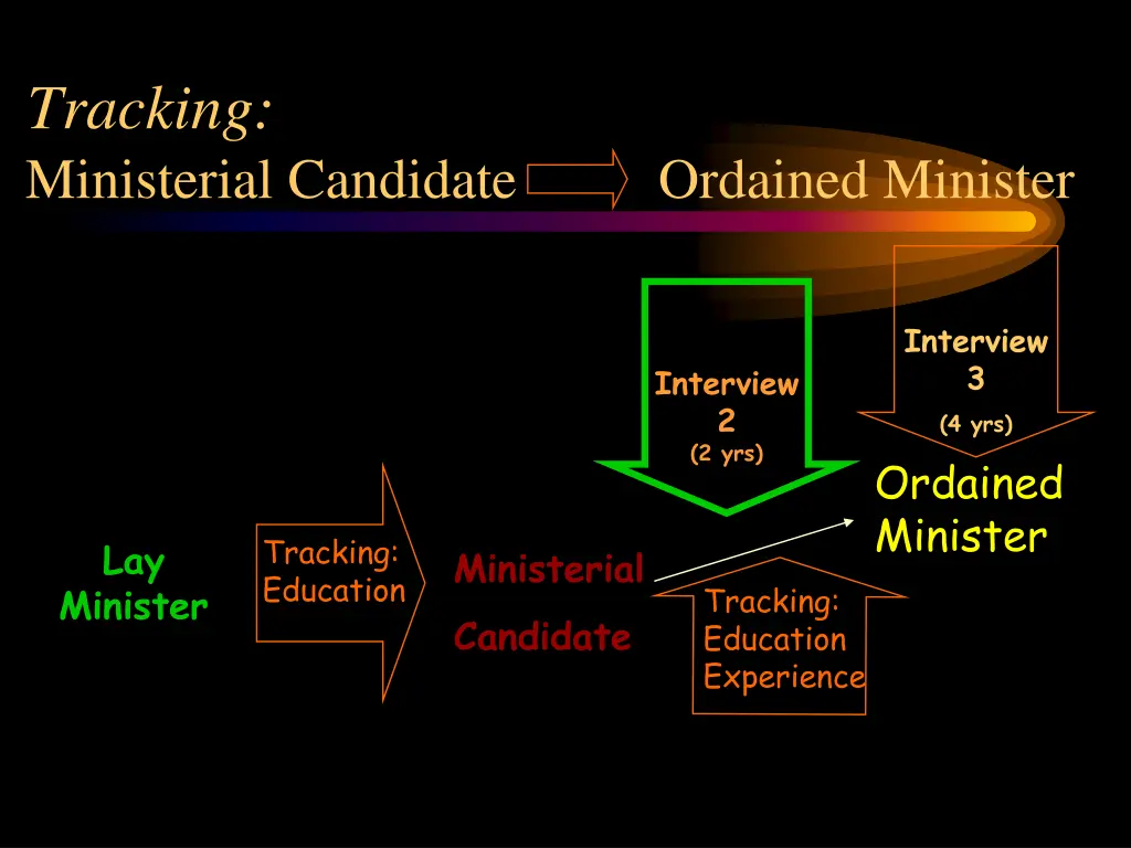 tracking ministerial candidate ordained minister