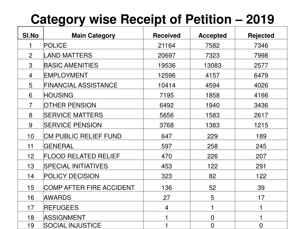 category wise receipt of petition 2019