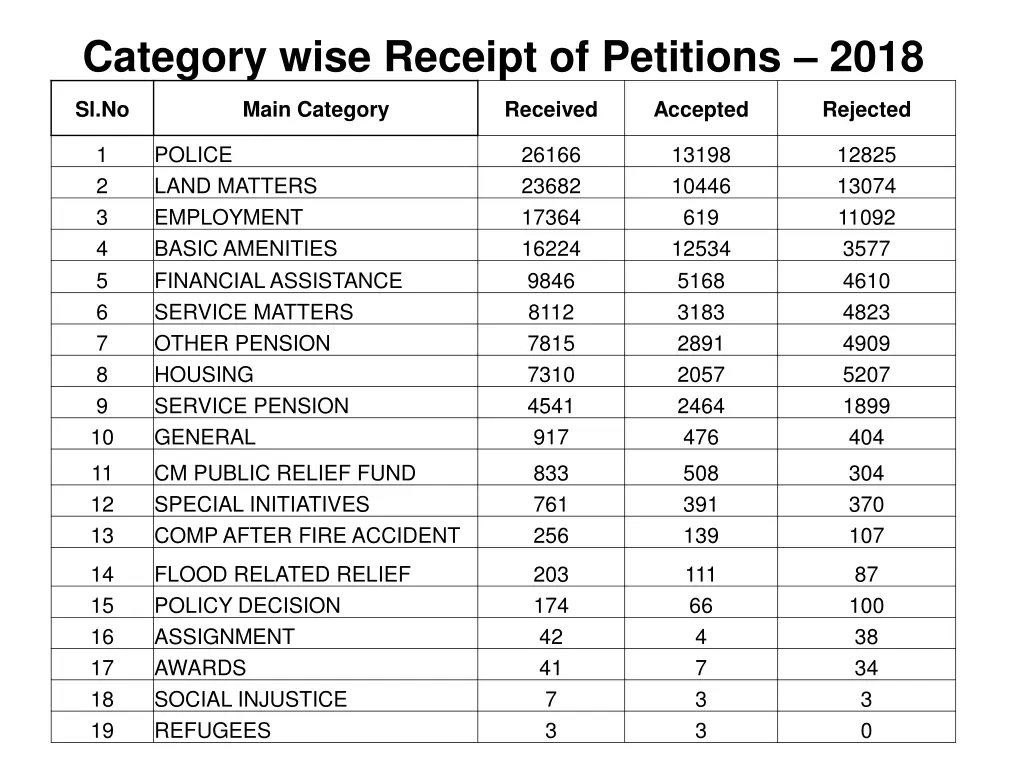 category wise receipt of petitions 2018