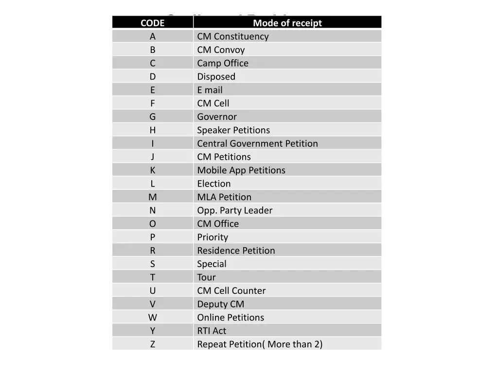 coding of petitions code a cm constituency