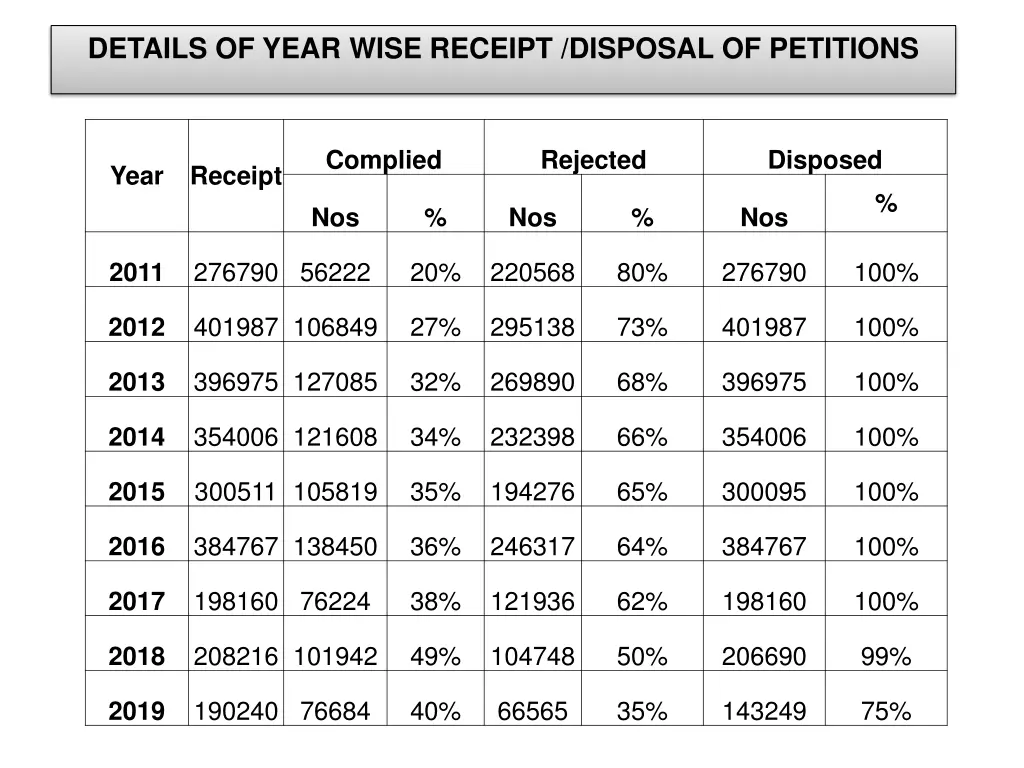 details of year wise receipt disposal of petitions