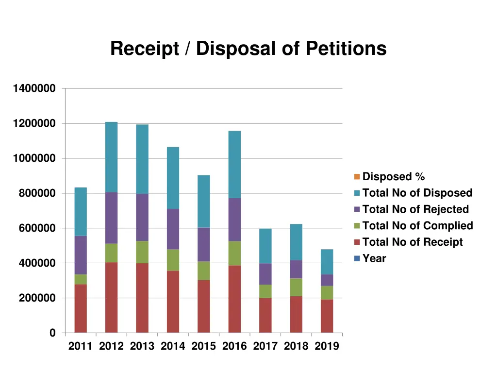 receipt disposal of petitions