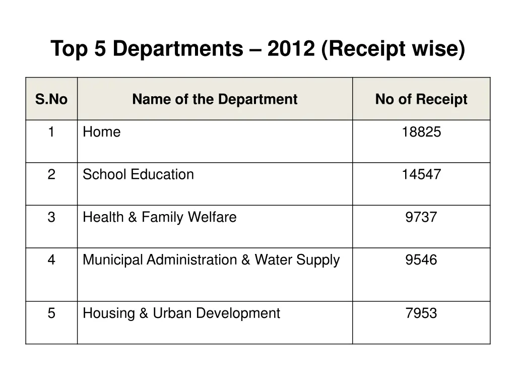 top 5 departments 2012 receipt wise