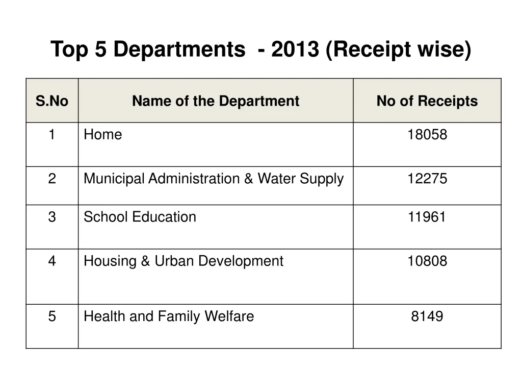 top 5 departments 2013 receipt wise