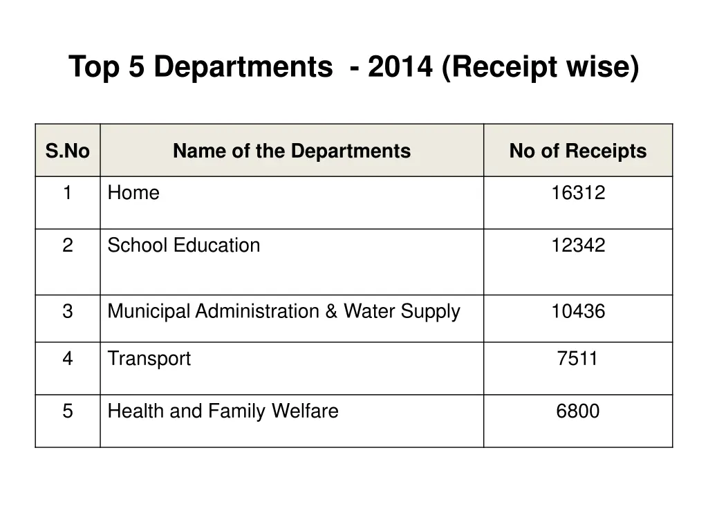 top 5 departments 2014 receipt wise