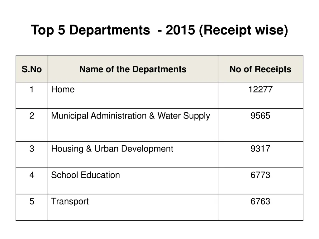 top 5 departments 2015 receipt wise